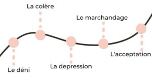 La courbe des 5 étapes du deuil selon la psychiatre américaine Elisabeth Kuble-Ross