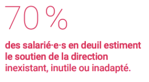 Les salariés en deuil ne sont pas accompagnés par leur direction 