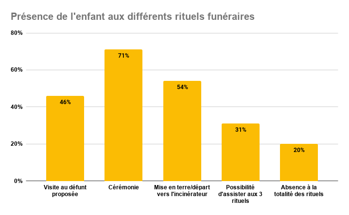 La présence des enfants dans les rituels sondage