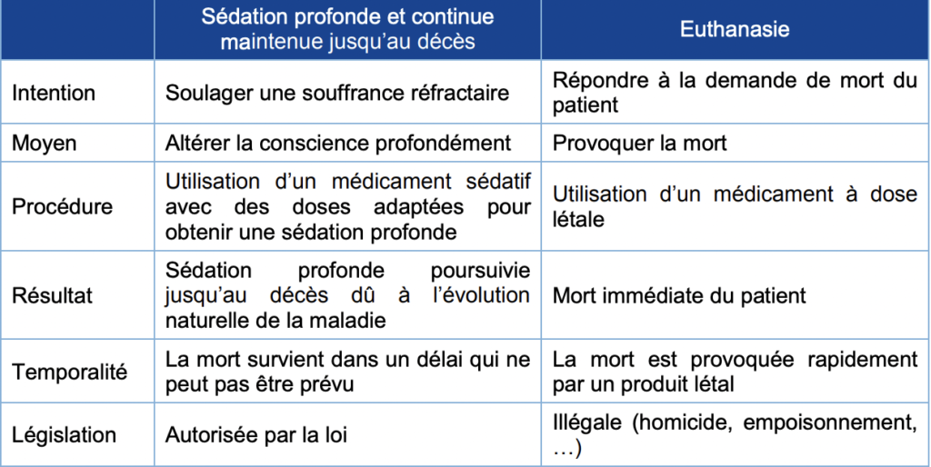 La sédation profonde est différente de l'euthanasie selon l'HAS